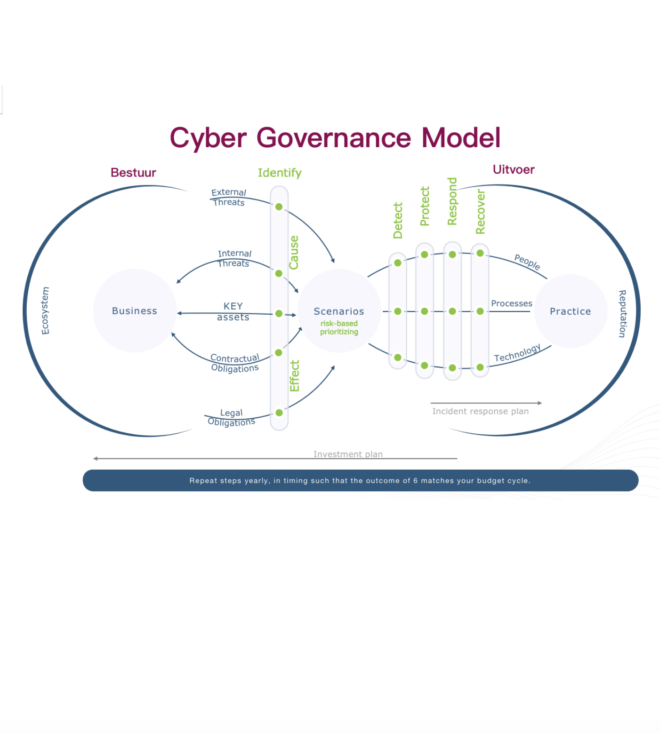 The Cyber Governance Model
